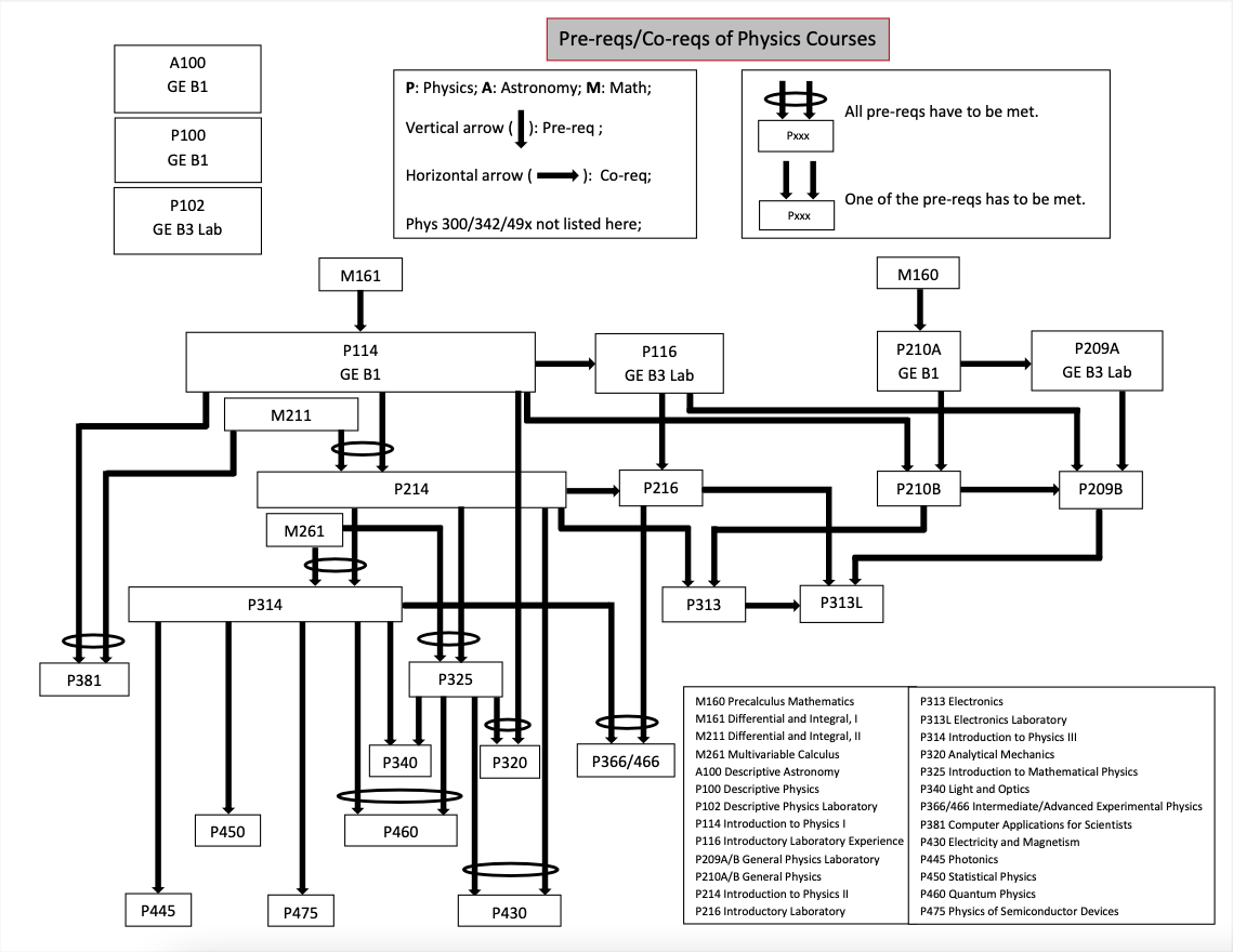 Chart: Course Prerequisite Map