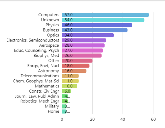graph of Graduates by field