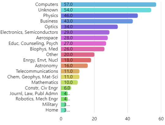 graph of Graduates by field