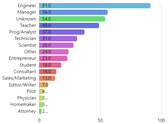 graph of Graduates by position